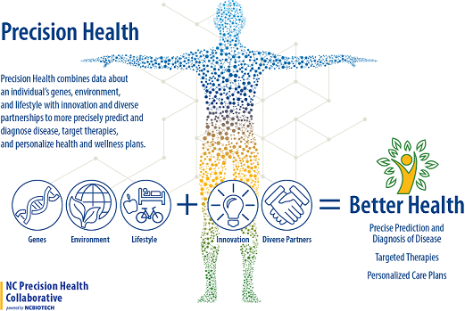 Precision Health Infographic