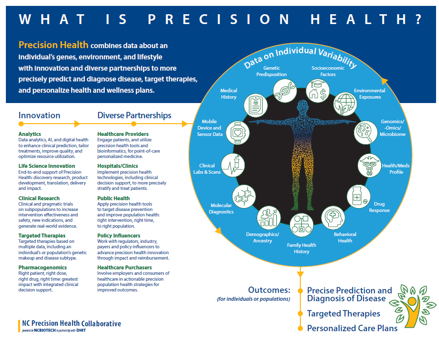 What is precision health infographic